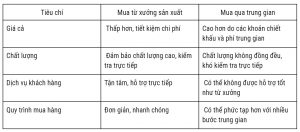 So sánh sản phẩm mua tại xưởng và qua trung gian